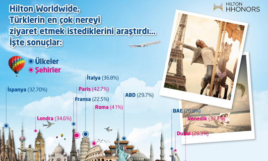 Türkler en çok nereyi ziyaret etmek istiyor?