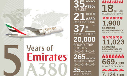 Emirates'in çift katlı uçakları 18 milyon yolcu taşıdı