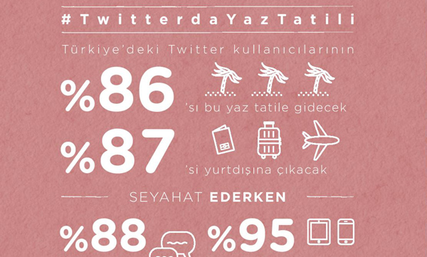 Tatilde de kullanıcılarının yüzde 88'i Twitter'da