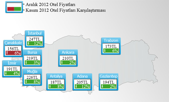 Türkiye genelinde otel fiyatları düştü