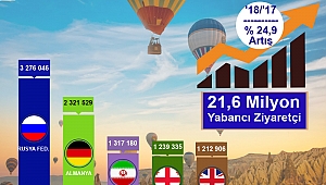  Turist sayısı 22 milyona ulaştı