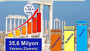 Türkiye turizmde 40 milyon ziyaretçi hedefini 10 ayda aştı