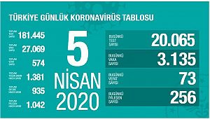 Virüs'ten ölenlerin sayısı 574'e yükseldi